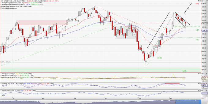 EURO STOXX 50: Μεταξύ...σφυριού και σημαίας! (ημερήσιο διάγραμμα)